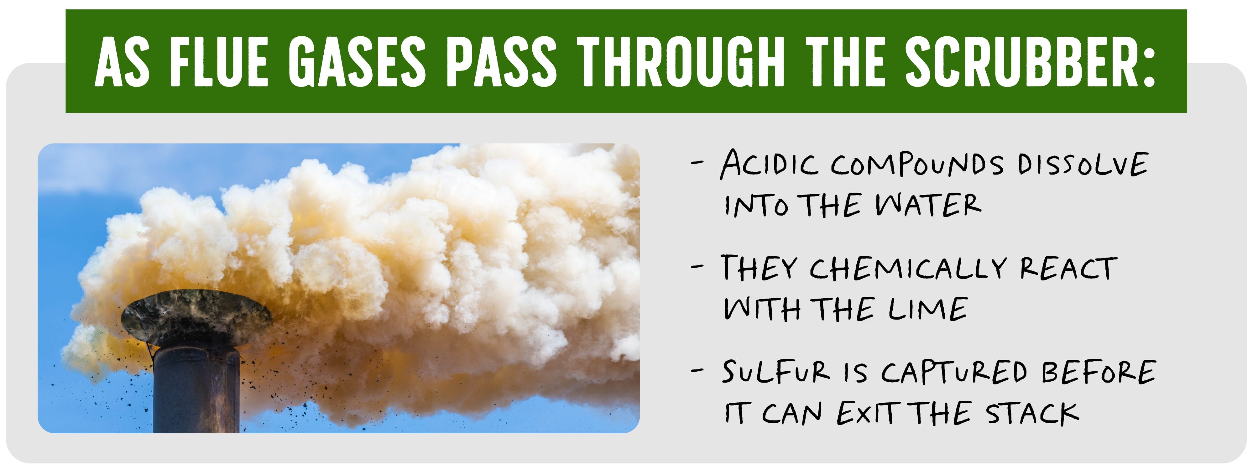 As flue gases pass through the scrubber: acidic compounds dissolve into the water, they chemically react with the lime, and sulfur is captured before it can exit the stack.