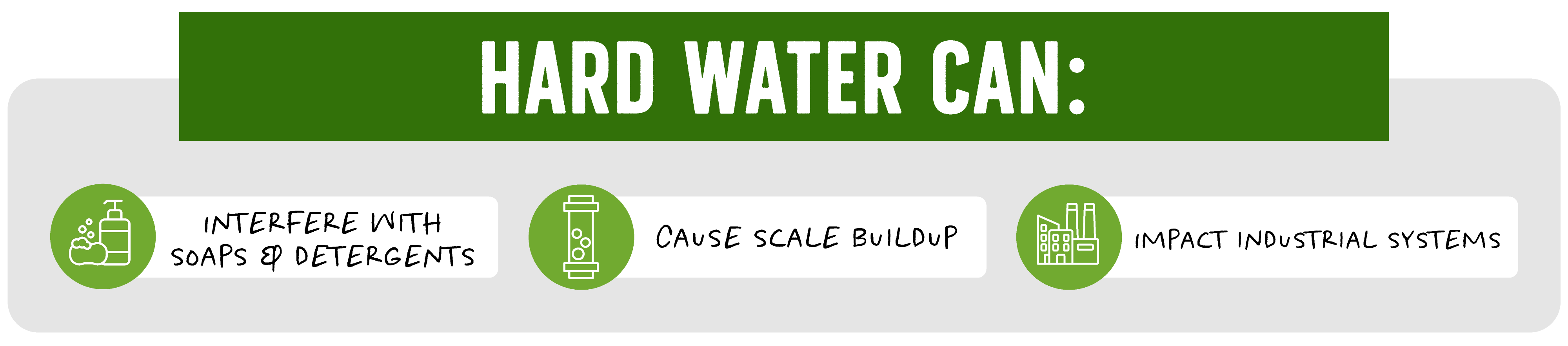Hard Water Can: interfere with soaps & detergents, cause scale buildup, and impact industrial systems